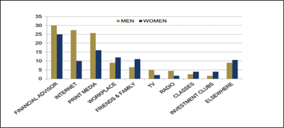 Information Sources Used By Men Vs Women