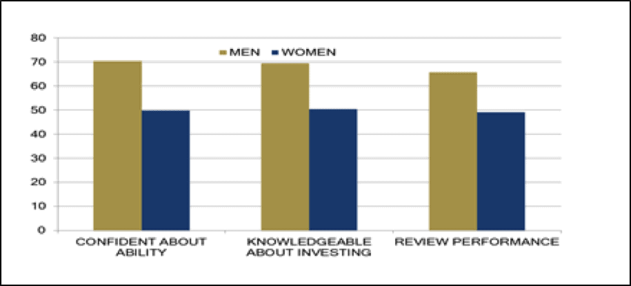 Men Vs Women Confidence Level