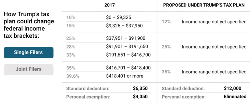 How Will The Proposed Tax Plan Affect You? - Sherman Wealth