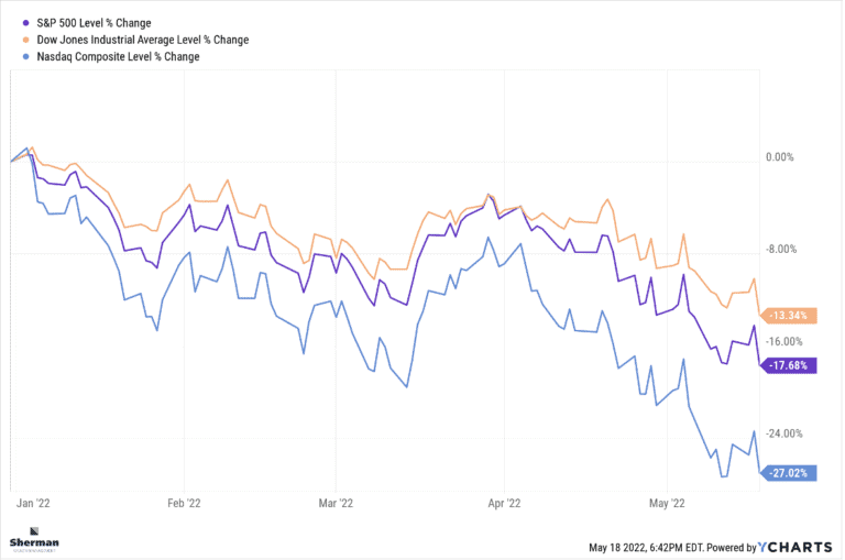 A Look At Market Volatility Thus Far In 2022